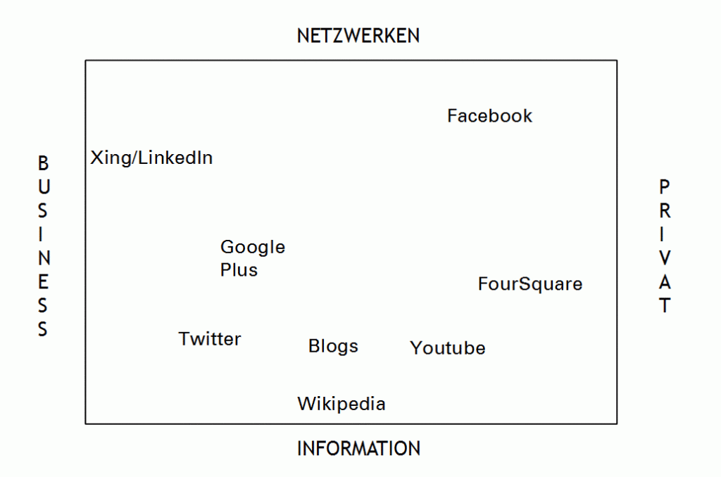 Soziale Netzwerke Ueberblick